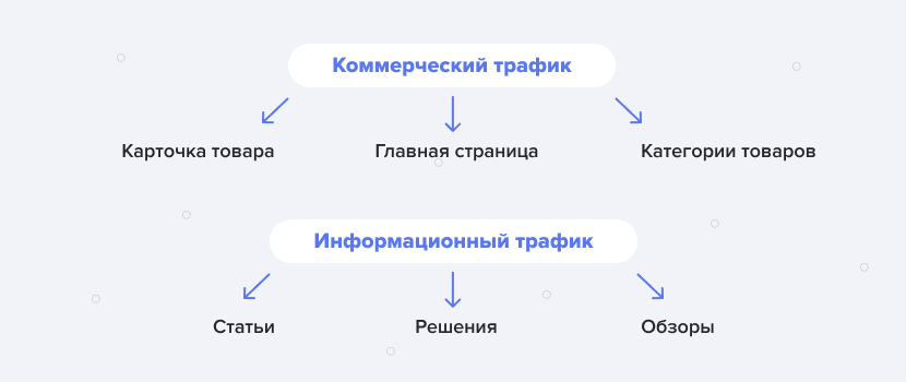 Информационный и коммерческий трафик